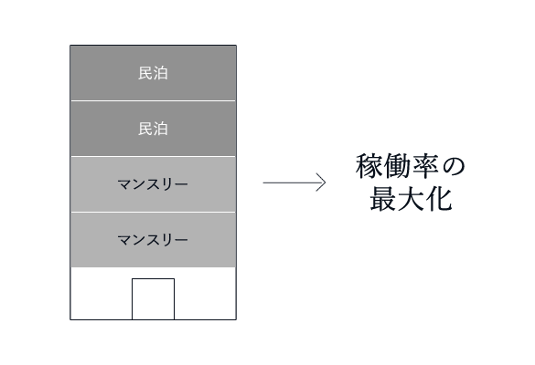 マンスリーマンションと民泊の併用