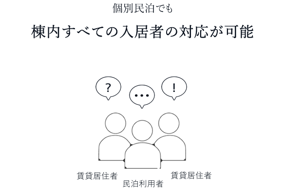 賃貸居住者からの問い合わせ対応