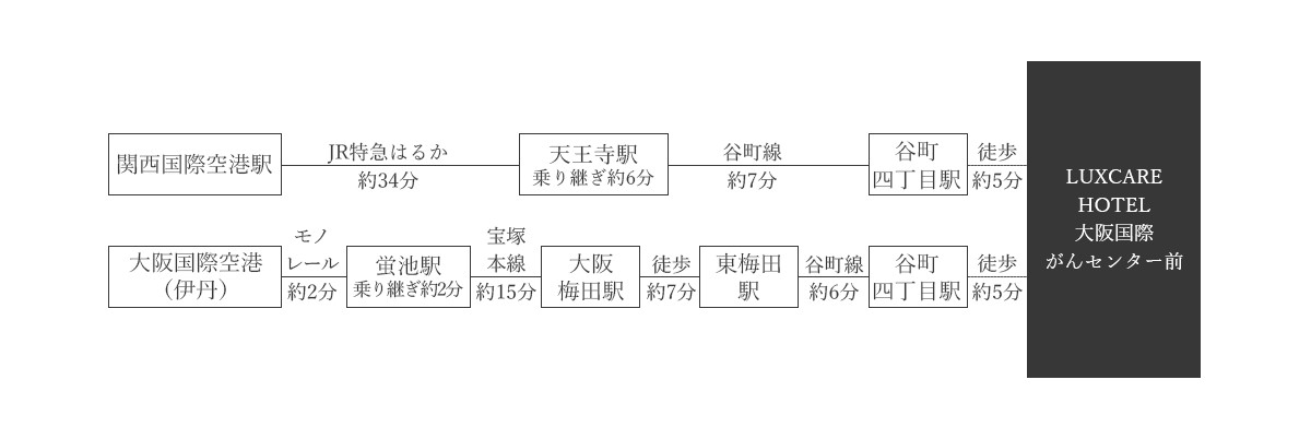 飛行機でお越しの場合（ラクスケアホテル）